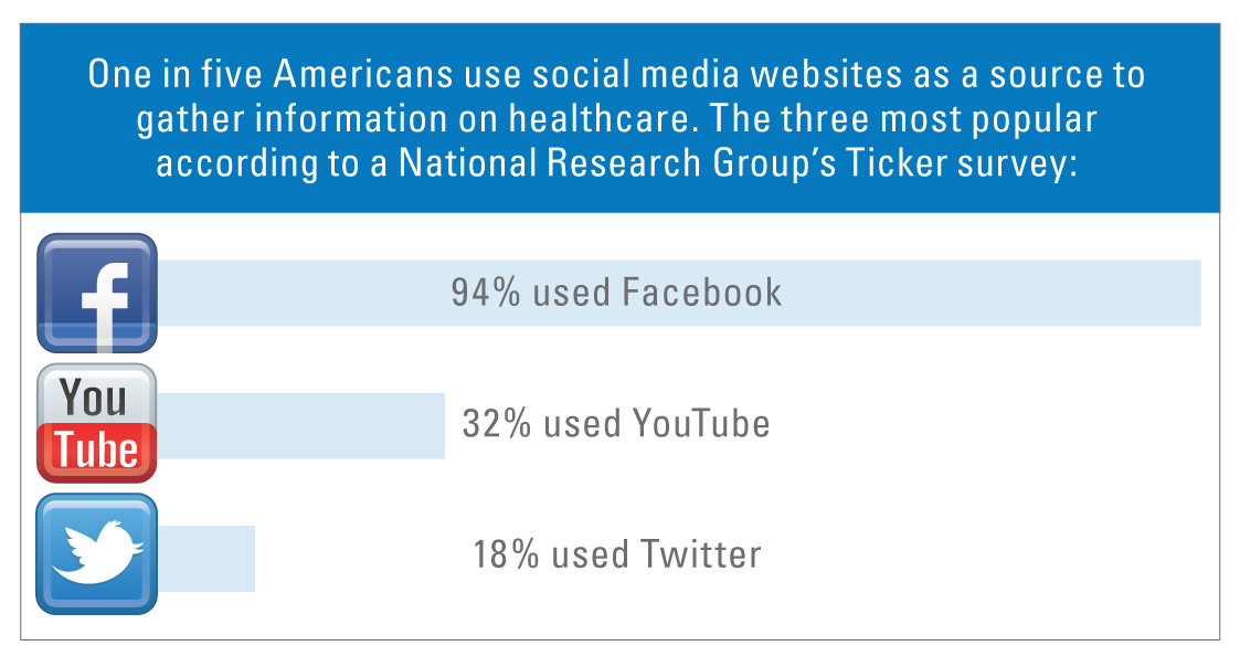 Social Media Chart