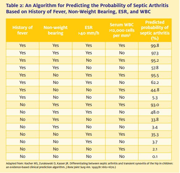 An Algorithm for Predicting the Probability of Septic Arthritis Based on History of Fever, Non-Weight Bearing, ESR, and WBC