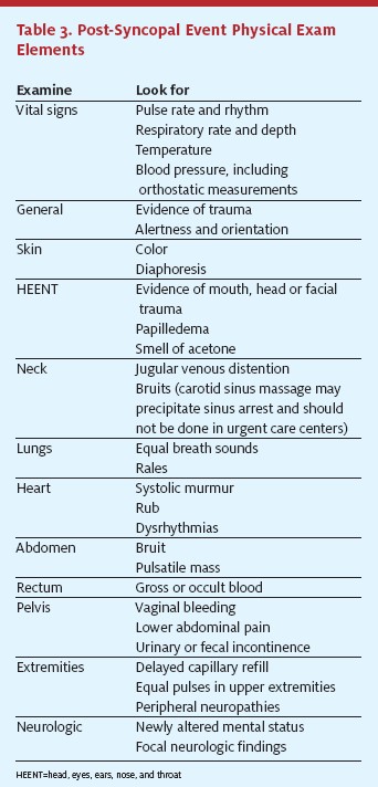 Syncope in Urgent Care - Table 4