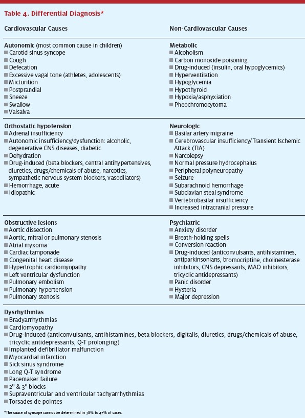 Syncope in Urgent Care - Table 4