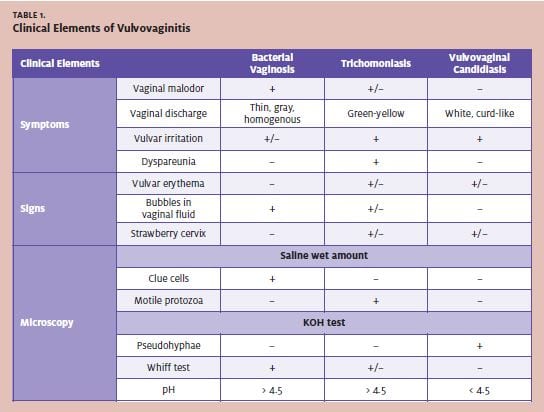 Clinical Elements of Vulvovaginitis