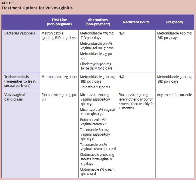 Treatment Options for Vulvovaginitis