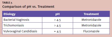Comparison of pH vs Treatment of Vulvovaginitis