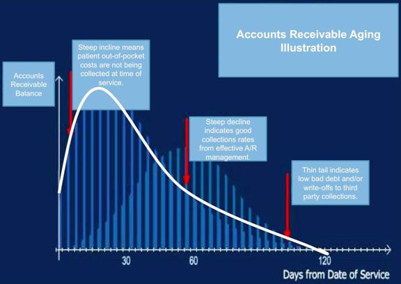 Accounts Receivable Aging Illustration 2011