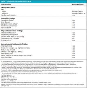 Psi Risk Class Urgent Care Evaluation of Pneumonia - Journal of Urgent Care Medicine