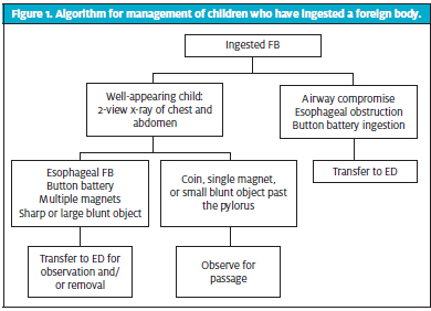 Algorithm for Ingested Foreign Bodies in Children