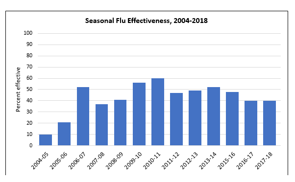 Seasonal Flu Vaccine Effectiveness No Data Available ile ilgili görsel sonucu