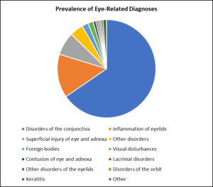 Conjunctivitis: When the Eyes Have It, How Many Patients Turn to Urgent Care?