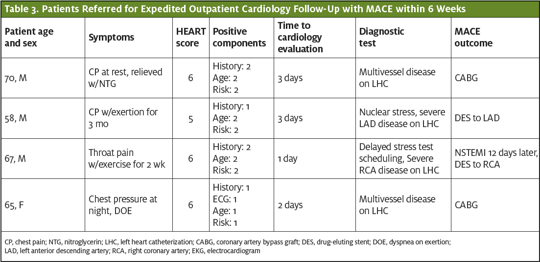 A Multicenter Study of the Rate of MACE in Chest Pain Patients with a