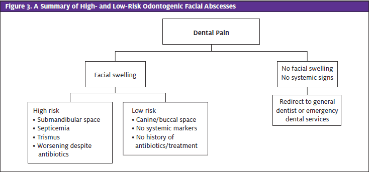 Odontogentic Facial Abscesses Graph; Odontogenic Infection