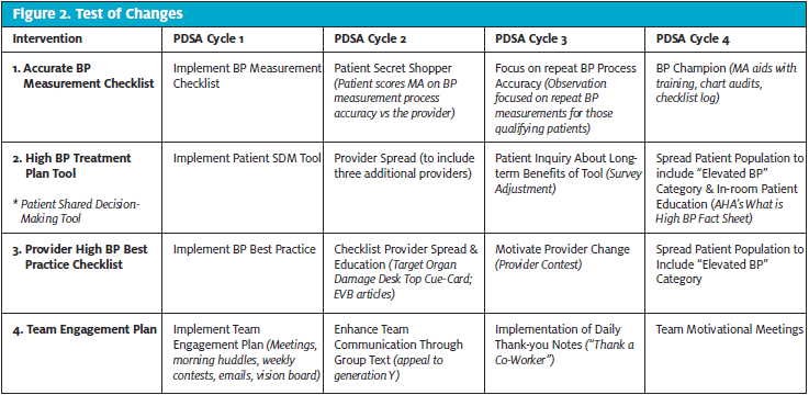 Hypertension Test of Changes: Patient's feedback throughout intervention process graph