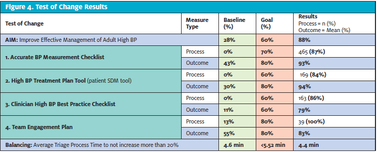 Test of Change Results Graph for Patients with Hypertension