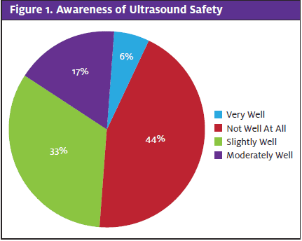 POCUS in Urgent Care - Awareness of Ultrasound Safety Graph