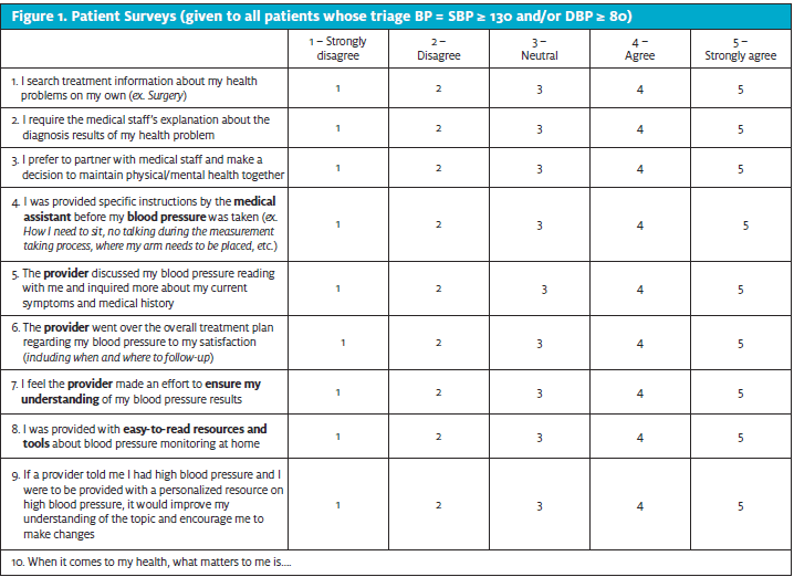 Hypertension Patient surveys Graph