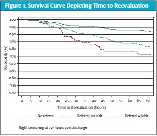 Survival Curve Graph on bronchiolitis Reevaluation Rate