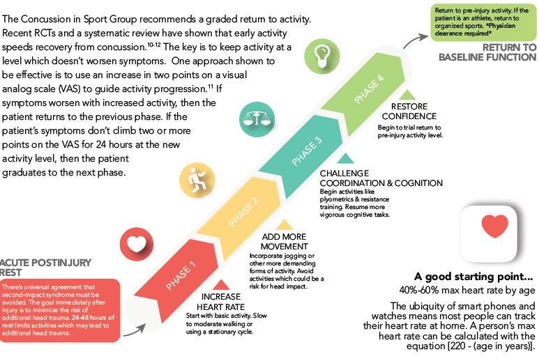 Phases of concussion