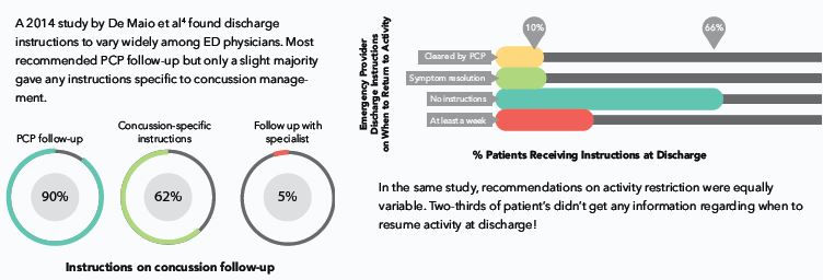 Instructions on concussion follow-up figure