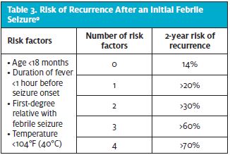 Risk of Reoccurrence After an Initial Febrile Seizure