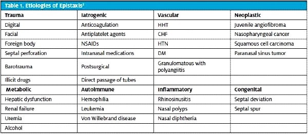 Etiologies of Epistaxis