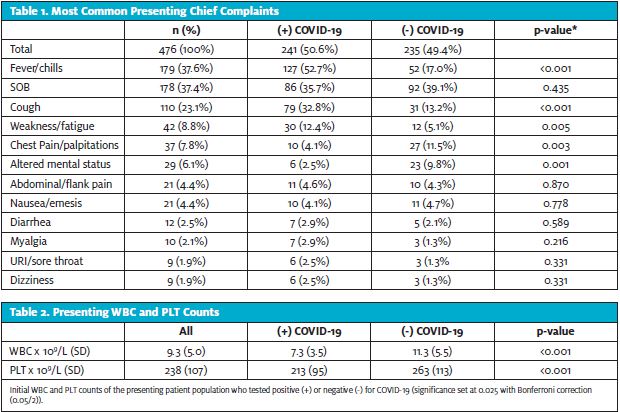 Presenting WBC and PLT Counts, Most Common Presenting Chief Complaints Active COVID-19 infection