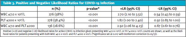 Positive and Negative Likelihood ratios for active COVID-19 Infection
