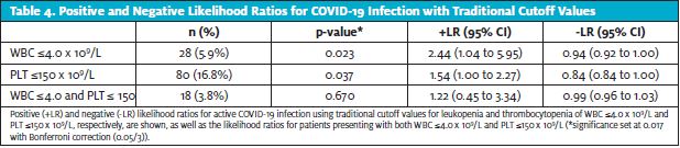 Positive and Negative Likelihood Ratios for active COVID-19 Infection with Traditional Cutoff Values