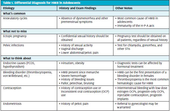 Differential Diagnosis for Heavy Menstrual Bleeding in Adolescents