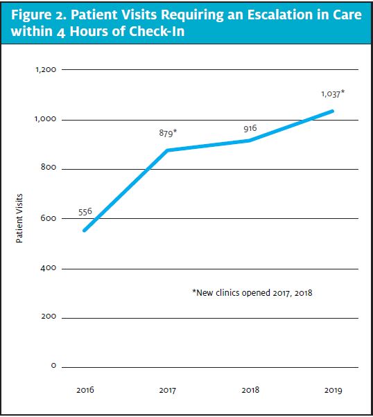 Emergency Preparedness - Visits requiring escalation in care