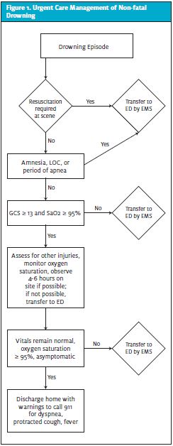 Urgent Care Management of Nonfatal Drowning