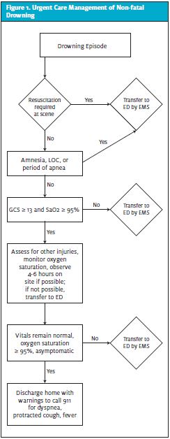 Urgent Care Management of Nonfatal Drowning 