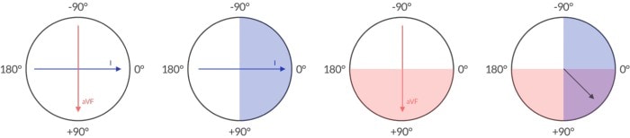 The quadrant method.