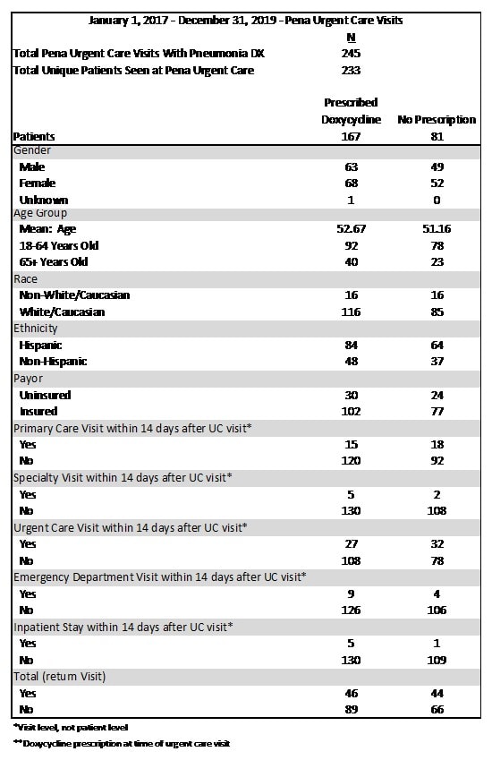 Table 1. Patient Demographics, Quality Improvement Tool