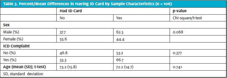 Percent/Mean Differences in Having ID Card by Sample Characteristics Table 3