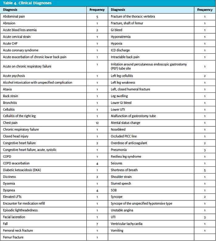 Table 4. Clinical Diagnoses