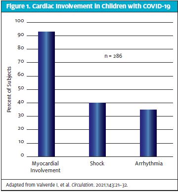 Figure 1. Cardiac Involvement in Children with COVID-19