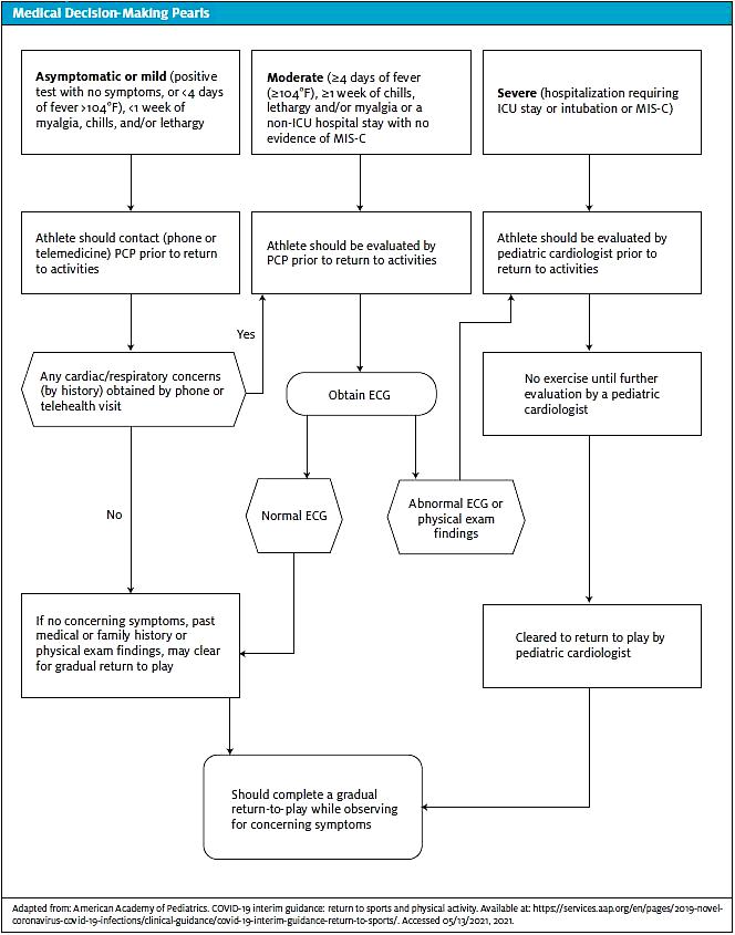 Medical Decision-Making Pearls for Pediatric Sports Athletes during COVID-19 Era 