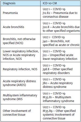 DIagnosis vs ICD-10-CM Codes Table