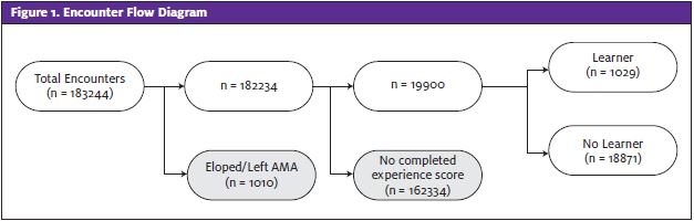 Encounter Flow Diagram for learners in Pediatric Urgent Care vs no learners