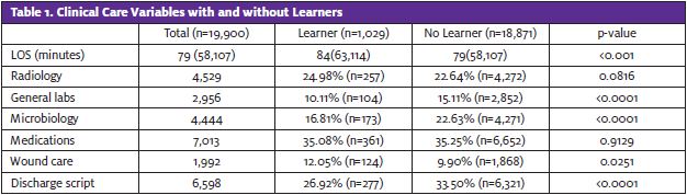 Clinical Care Variables with and without learners in Pediatric Urgent Care
