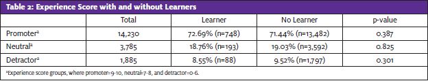 Experience Score with and without learners in Pediatric Urgent Care