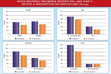 Yes, Disparities in Prescribing Exist in Urgent Care—but Which Disparities?