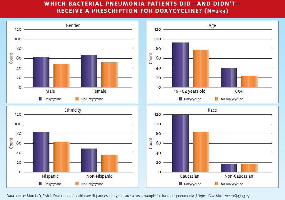 Disparities in Prescribing, Developing Data Graph
