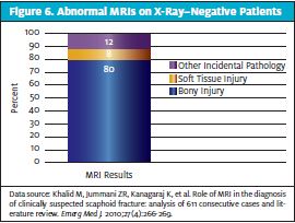 Figure 6 - Abnormal MRIs on X-Ray-Negative Patients