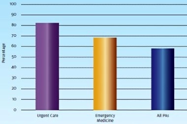 PAs Aren’t Just ‘Assisting’ in Providing Urgent Care
