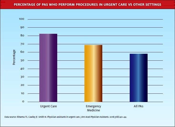 JUCM February 2022 Developing Data - PAs in Urgent Care