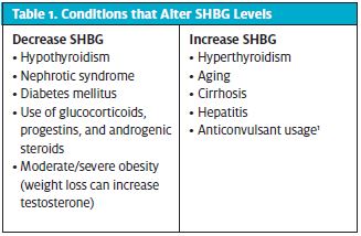 Conditions that Alter SHBG Levels, Low T