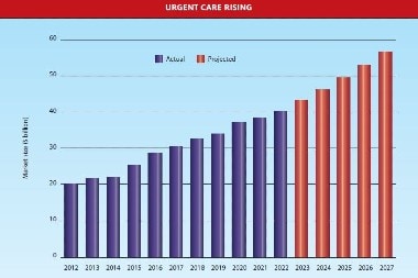 In Spite of Turbulence, the Forecast Is Sunny for the Urgent Care Market