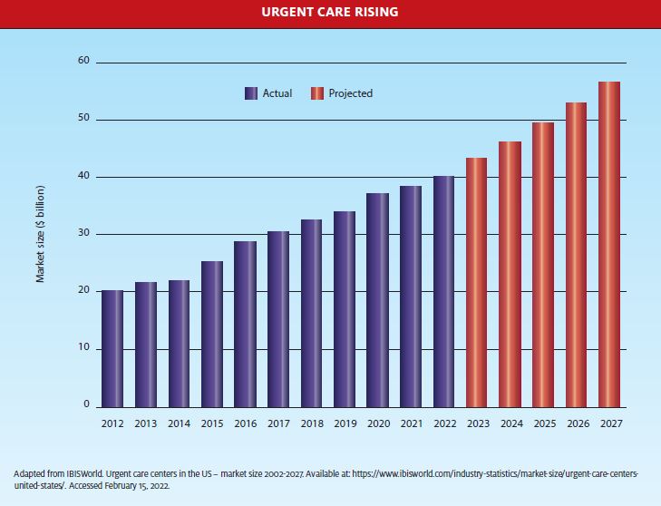Urgent Care Market Rising Graph