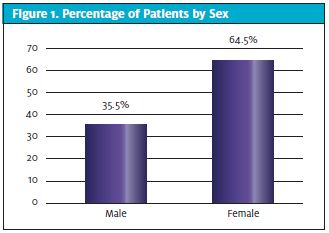 Percentage of Patients by Sex