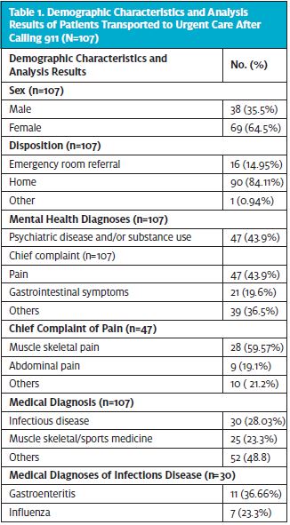 Patient Transports to Urgent Care After Calling 911